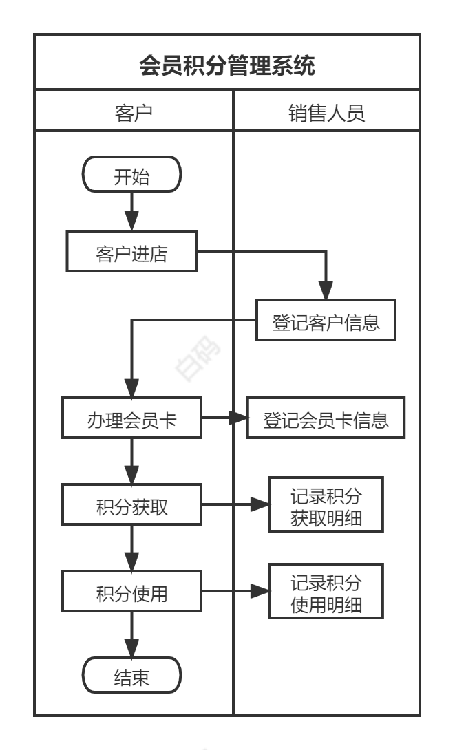 白码会员积分管理系统功能流程图